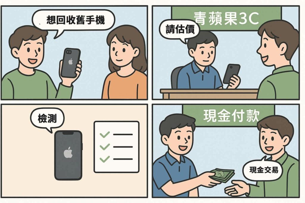 二手 iPhone 收購流程四格漫畫｜青蘋果3C 現場估價現金交易